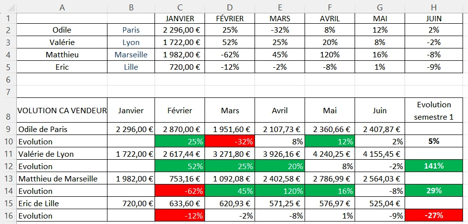 Capture écran de la correction : comment mettre en place la mise en forme conditionnelle sur un groupe de cellules avec Excel. Exercice 8.1