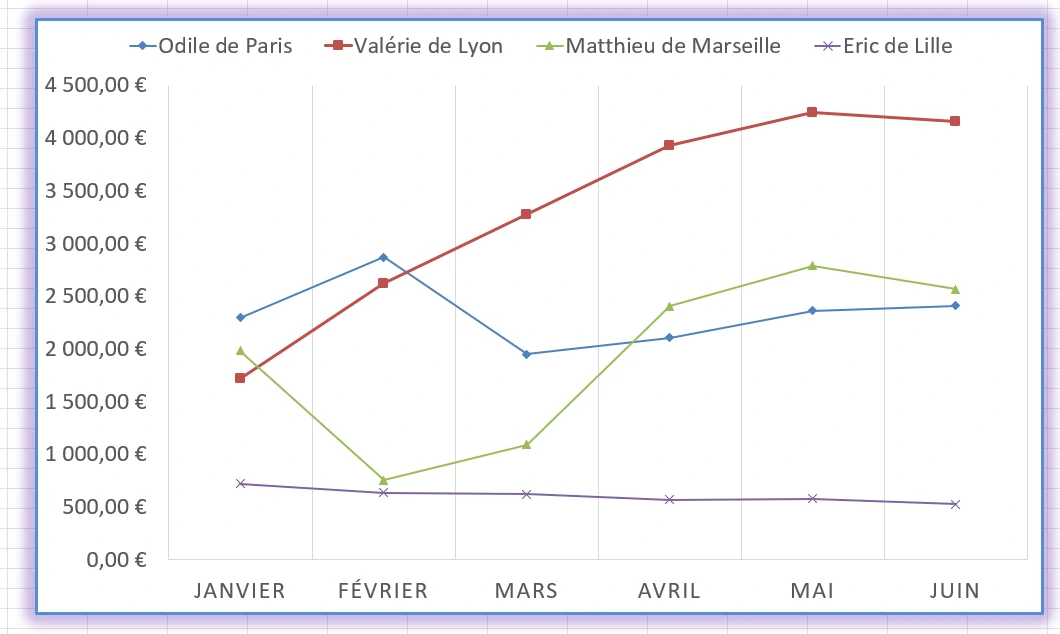 Capture écran de la correction : comment mettre en place la mise en forme conditionnelle sur un groupe de cellules avec Excel. Exercice 8.2
