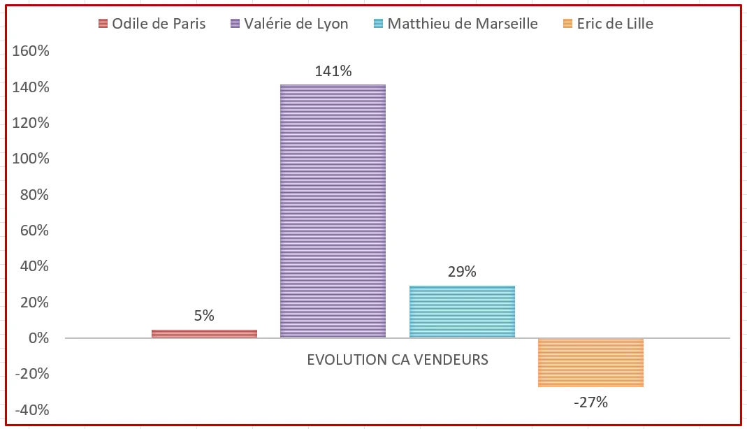Capture écran de la correction : comment mettre en place la mise en forme conditionnelle sur un groupe de cellules avec Excel. Exercice 8.3