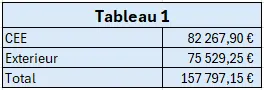 Capture écran du résultat du tableau 1 de l'exercice fonction GROUPER.PAR