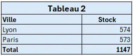 Capture écran du résultat du tableau 2 de l'exercice fonction GROUPER.PAR