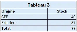Capture écran du résultat du tableau 3 de l'exercice fonction GROUPER.PAR