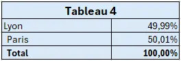 Capture écran du résultat du tableau 4 de l'exercice fonction GROUPER.PAR