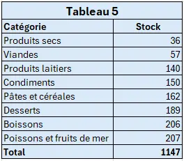 Capture écran du résultat du tableau 5 de l'exercice fonction GROUPER.PAR