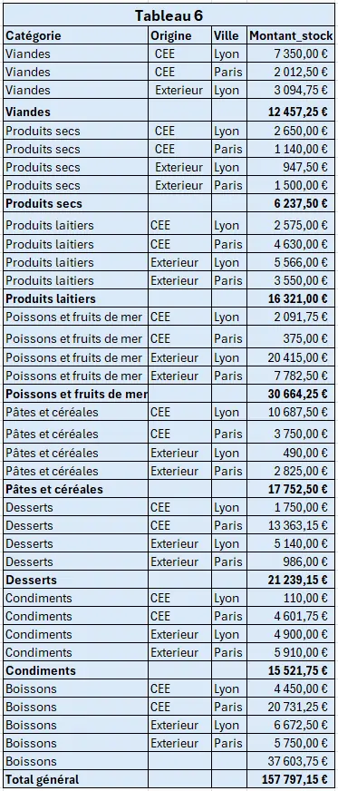 Capture écran du résultat du tableau 6 de l'exercice fonction GROUPER.PAR