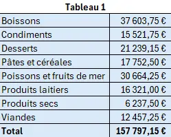 Résultat de l'exercice, pour la mise en oeuvre de la fonction GROUPER.PAR, à partir d'un tableau structuré - Tableau 1