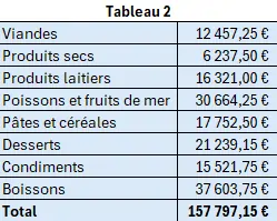 Résultat de l'exercice, pour la mise en oeuvre de la fonction GROUPER.PAR, à partir d'un tableau structuré - Tableau 2