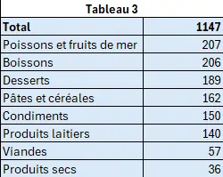 Résultat de l'exercice, pour la mise en oeuvre de la fonction GROUPER.PAR, à partir d'un tableau structuré - Tableau 3