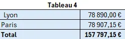 Résultat de l'exercice, pour la mise en oeuvre de la fonction GROUPER.PAR, à partir d'un tableau structuré - Tableau 4