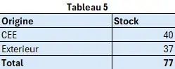 Résultat de l'exercice, pour la mise en oeuvre de la fonction GROUPER.PAR, à partir d'un tableau structuré - Tableau 5